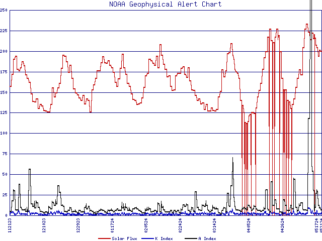 NOAA Geophysical Alert Chart