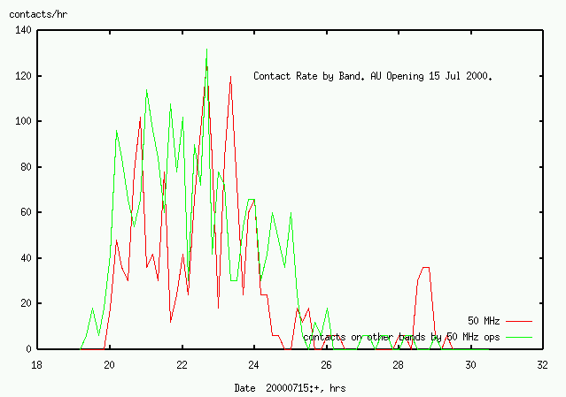 contacts_per_hour.50MHz.png