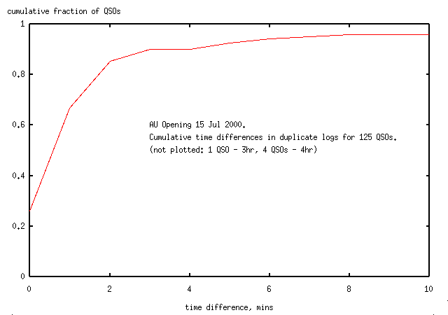 duplicates.time-distribution.png