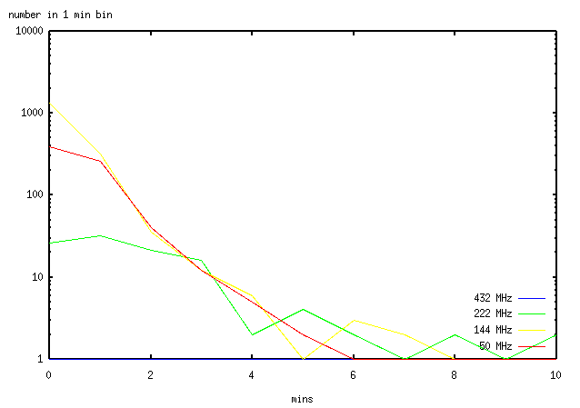 qso_intervals.byband.png