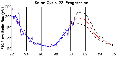 solar cycle