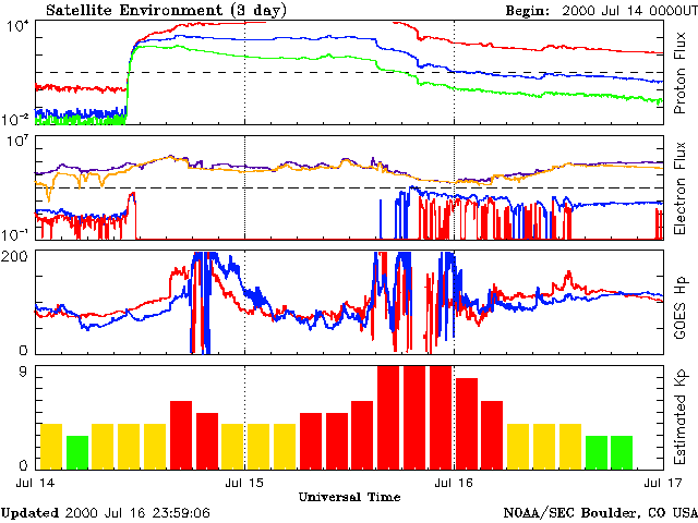 Kp predictions 16 Jul 2000