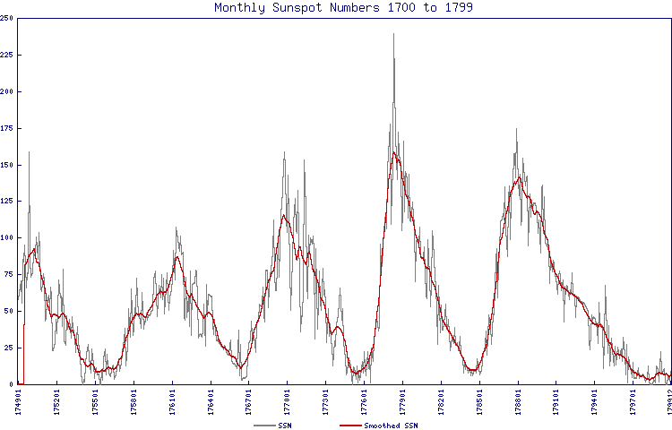 Sunspot summary