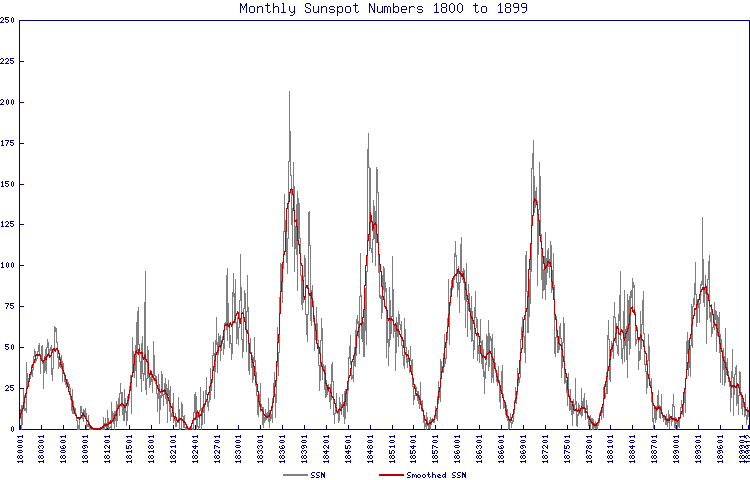 Sunspot summary