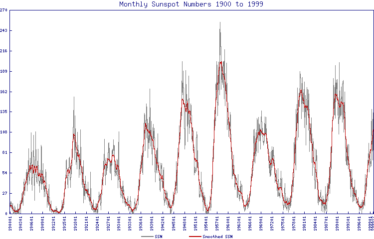 Sunspot summary