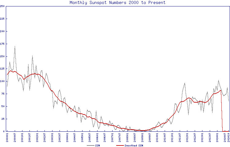 Sunspot summary