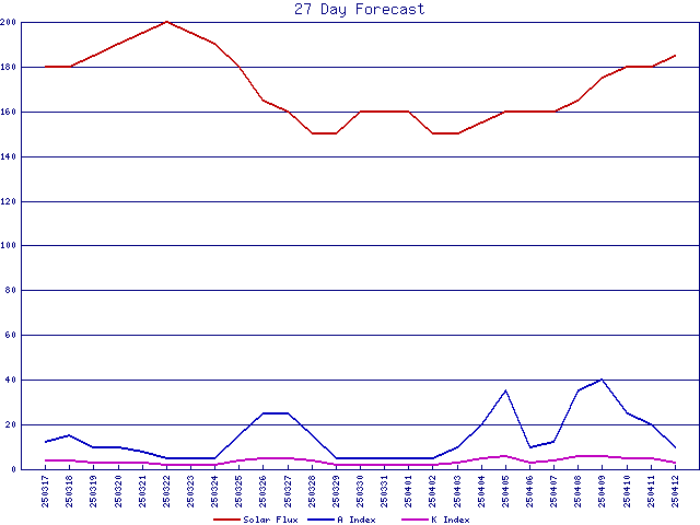 27 day forecast chart