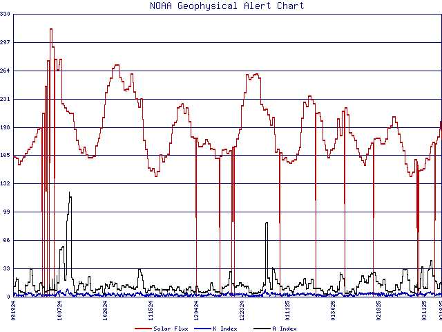 NOAA Geophysical Alert Chart