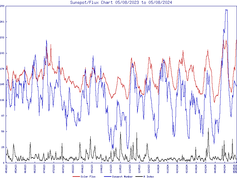 12 month chart
