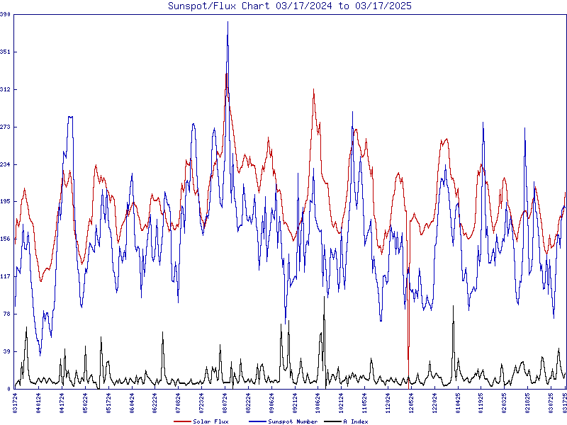 12 month chart