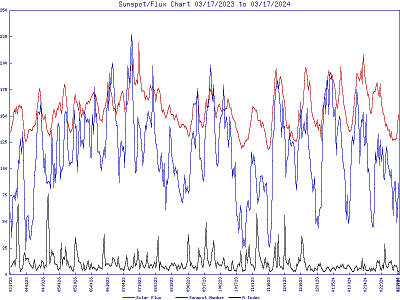 24 month chart