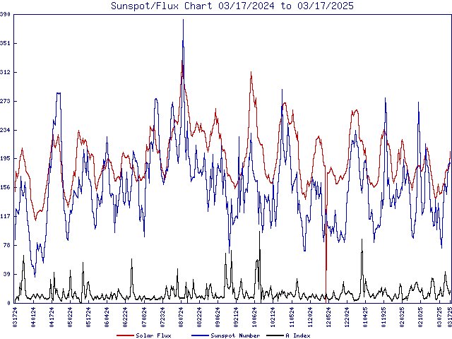 Solar Flux Chart